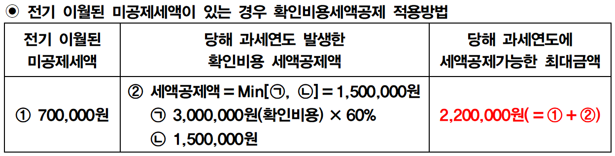 국세청 예시 — 전기 이월 미공제세액이 있는 경우 확인비용세액공제 적용방법