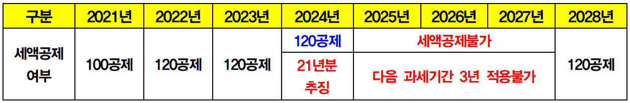 2021년 귀속분 추징 시 연도별 세액공제 가능 여부
